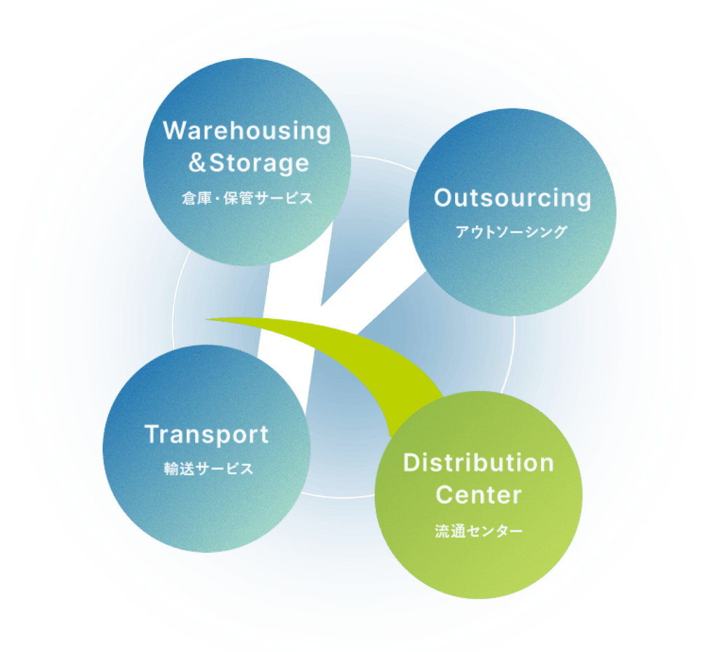 倉庫・保留サービス／アウトソーシング／流通センター／輸送サービス